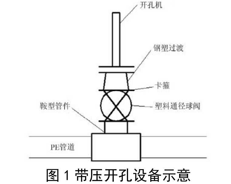 淺談燃?xì)夤こ讨蠵E管道帶壓開孔與封堵