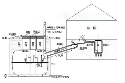 三格化糞池、廁屋、沖水桶、蹲便器組裝效果圖
